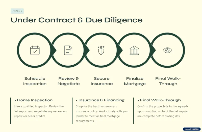 Under Contract and Due Diligence